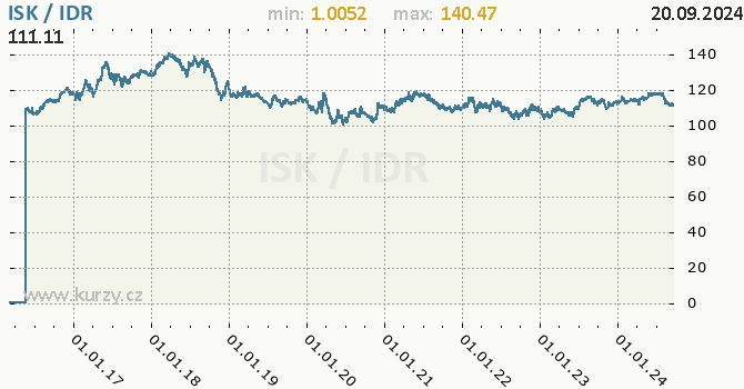 Vvoj kurzu ISK/IDR - graf