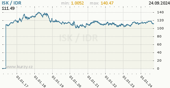 Vvoj kurzu ISK/IDR - graf