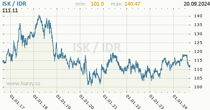 Vvoj kurzu ISK/IDR - graf