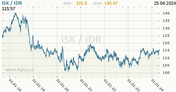Vvoj kurzu ISK/IDR - graf
