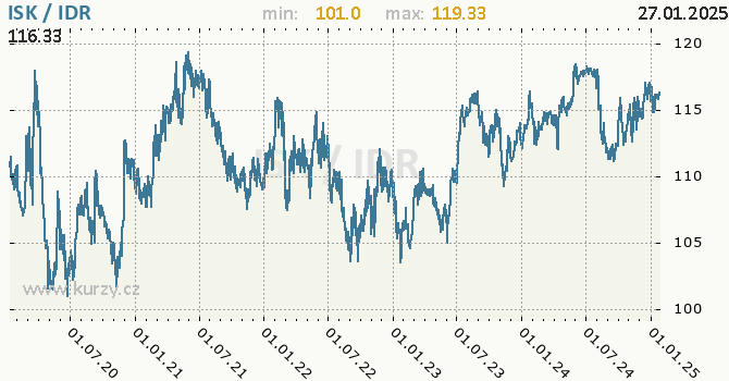 Vvoj kurzu ISK/IDR - graf