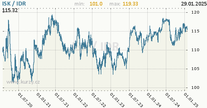 Vvoj kurzu ISK/IDR - graf