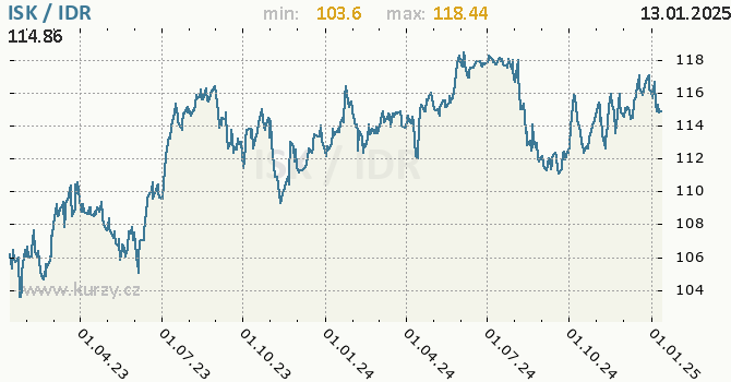 Vvoj kurzu ISK/IDR - graf