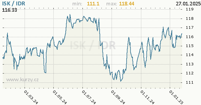 Vvoj kurzu ISK/IDR - graf