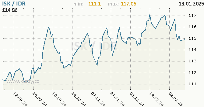 Vvoj kurzu ISK/IDR - graf