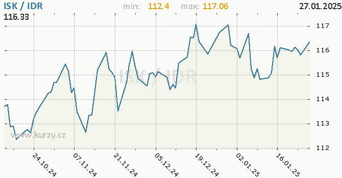 Vvoj kurzu ISK/IDR - graf