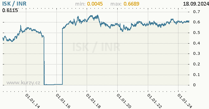 Vvoj kurzu ISK/INR - graf