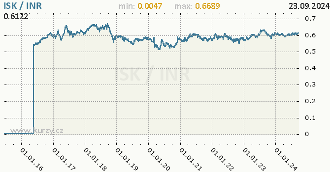 Vvoj kurzu ISK/INR - graf
