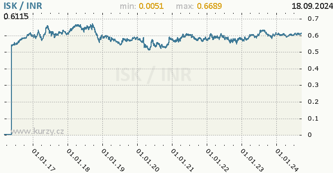 Vvoj kurzu ISK/INR - graf