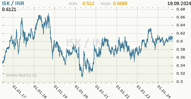 Vvoj kurzu ISK/INR - graf