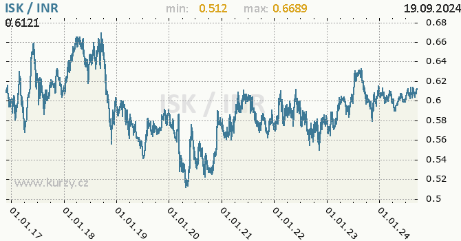 Vvoj kurzu ISK/INR - graf
