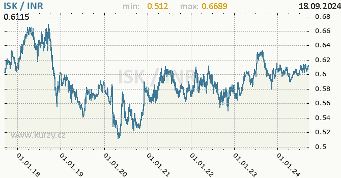 Vvoj kurzu ISK/INR - graf