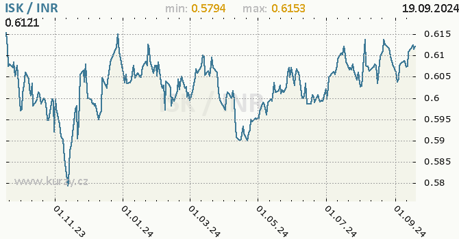Vvoj kurzu ISK/INR - graf