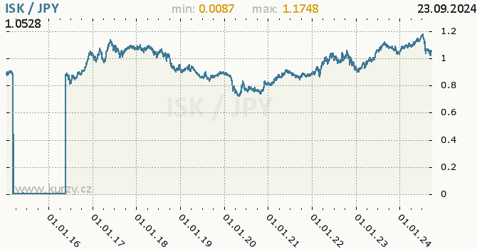 Vvoj kurzu ISK/JPY - graf