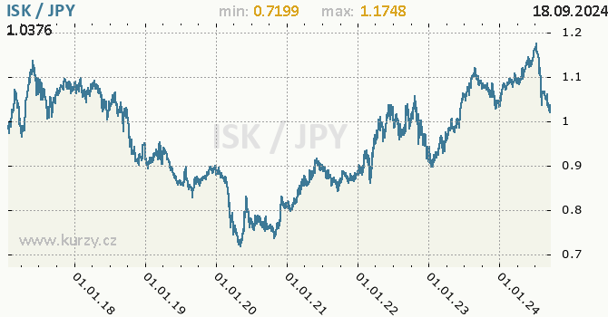 Vvoj kurzu ISK/JPY - graf