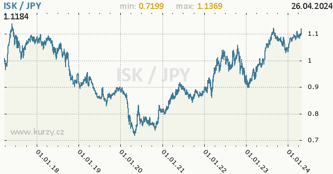 Vvoj kurzu ISK/JPY - graf