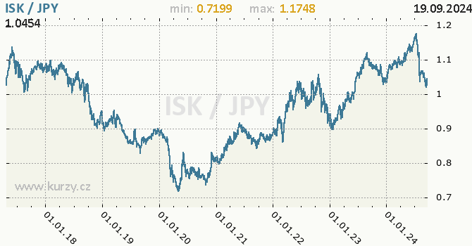 Vvoj kurzu ISK/JPY - graf