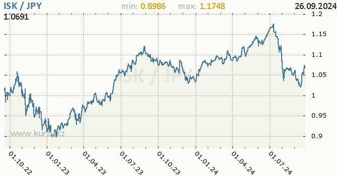 Vvoj kurzu ISK/JPY - graf