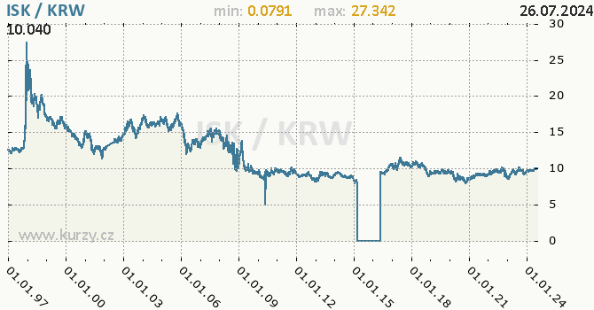 Vvoj kurzu ISK/KRW - graf