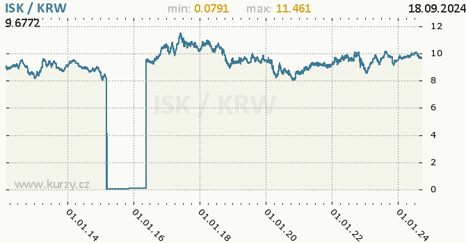 Vvoj kurzu ISK/KRW - graf