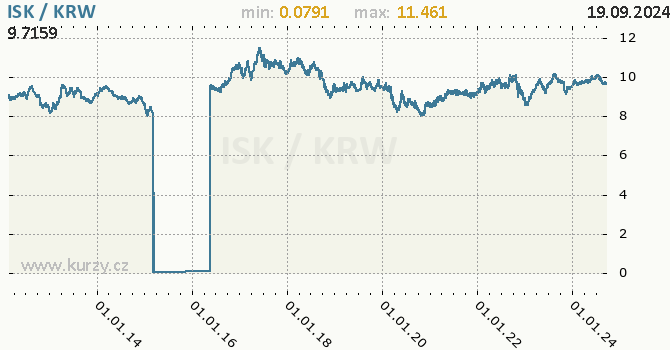 Vvoj kurzu ISK/KRW - graf