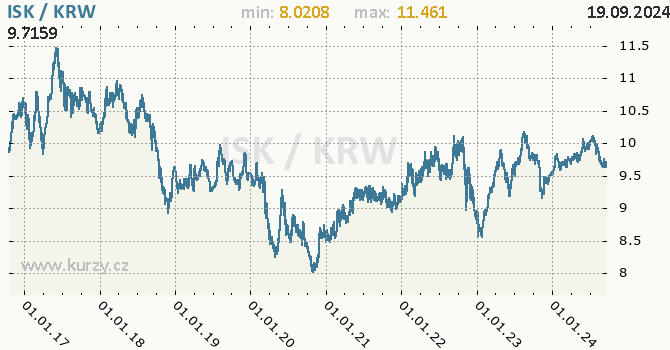 Vvoj kurzu ISK/KRW - graf