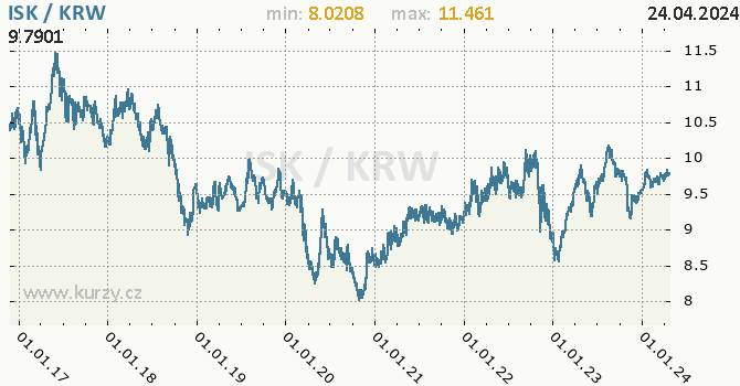 Vvoj kurzu ISK/KRW - graf