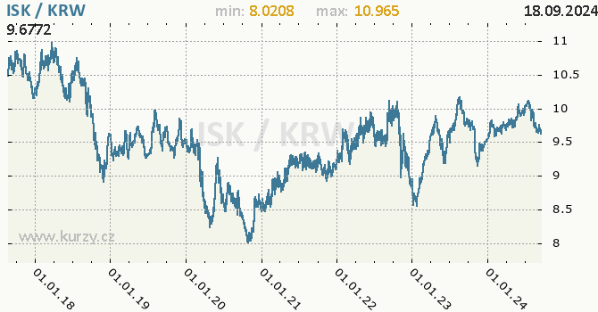 Vvoj kurzu ISK/KRW - graf