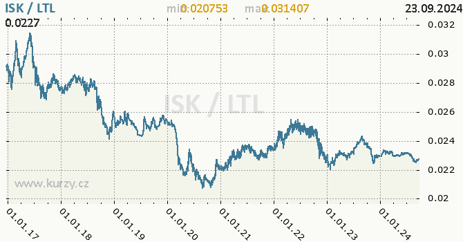 Vvoj kurzu ISK/LTL - graf