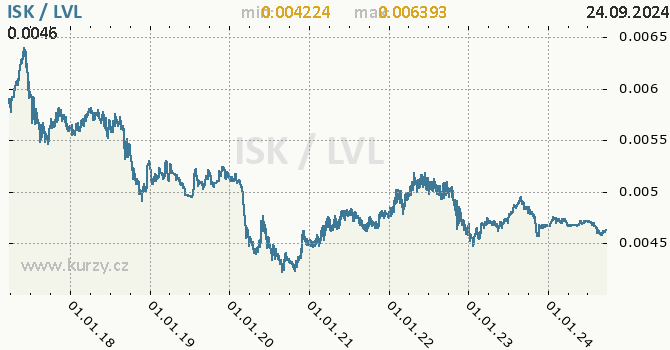 Vvoj kurzu ISK/LVL - graf