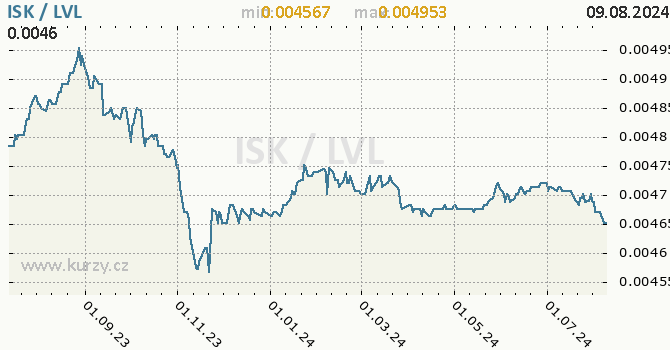 Vvoj kurzu ISK/LVL - graf