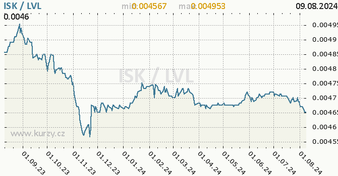 Vvoj kurzu ISK/LVL - graf