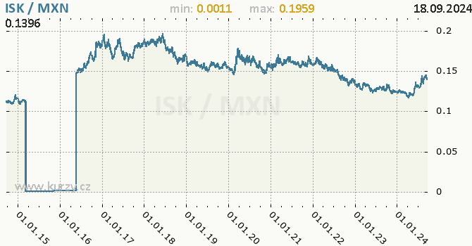 Vvoj kurzu ISK/MXN - graf
