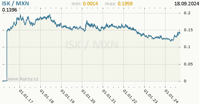 Vvoj kurzu ISK/MXN - graf