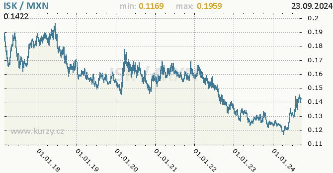 Vvoj kurzu ISK/MXN - graf