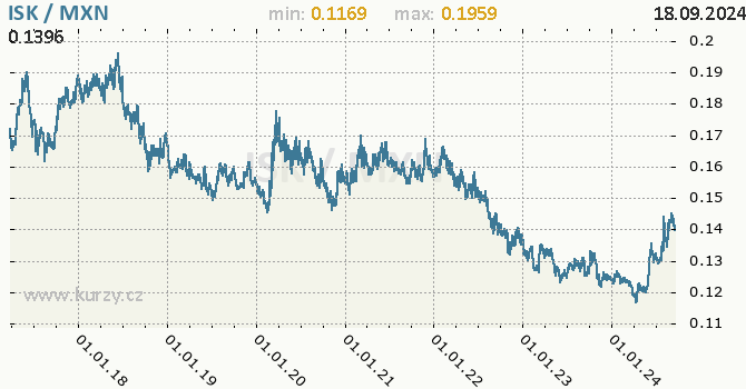Vvoj kurzu ISK/MXN - graf
