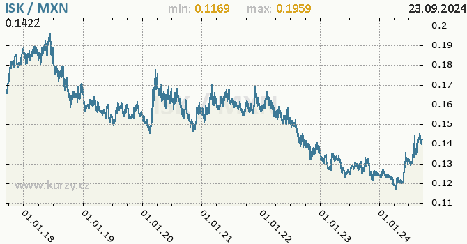 Vvoj kurzu ISK/MXN - graf