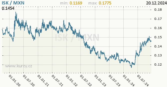 Vvoj kurzu ISK/MXN - graf