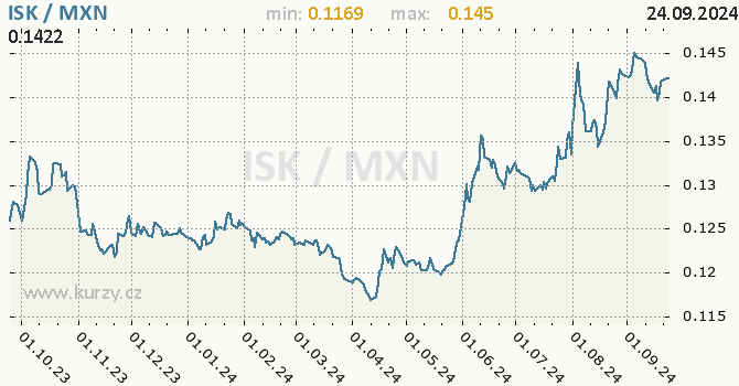 Vvoj kurzu ISK/MXN - graf