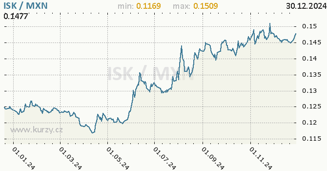 Vvoj kurzu ISK/MXN - graf