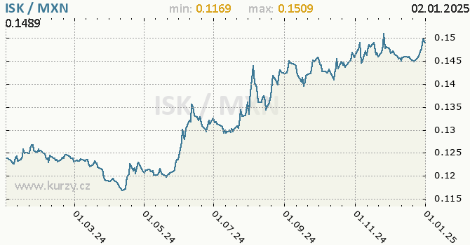 Vvoj kurzu ISK/MXN - graf