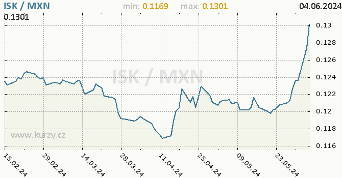 Vvoj kurzu ISK/MXN - graf