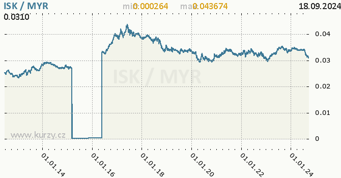 Vvoj kurzu ISK/MYR - graf
