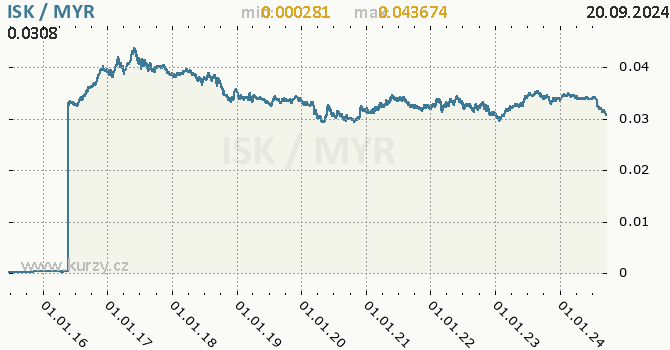 Vvoj kurzu ISK/MYR - graf