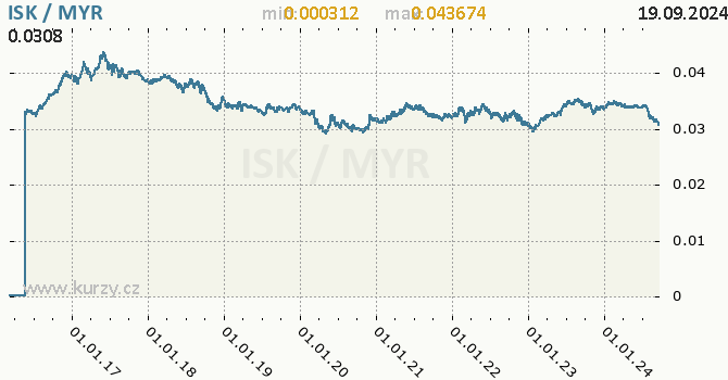 Vvoj kurzu ISK/MYR - graf