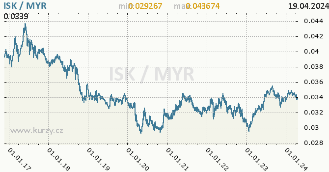 Vvoj kurzu ISK/MYR - graf