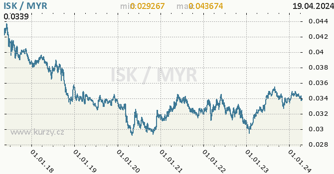 Vvoj kurzu ISK/MYR - graf