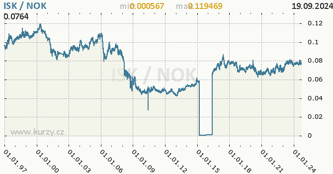 Vvoj kurzu ISK/NOK - graf