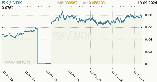 Vvoj kurzu ISK/NOK - graf