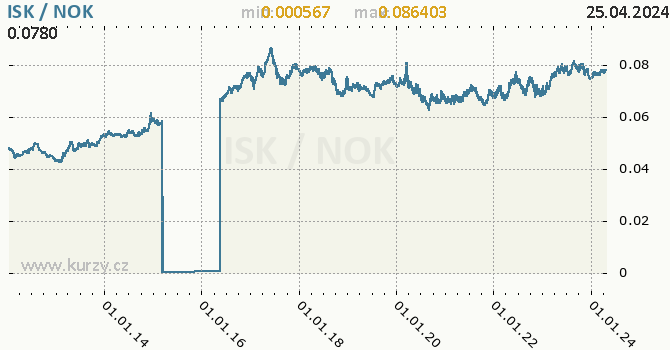 Vvoj kurzu ISK/NOK - graf